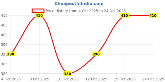 flipkart.com ur7 Women Printed Viscose Rayon Anarkali Kurta ur7 Price History Graph from 4 Oct 2025 to 24 Oct 2025