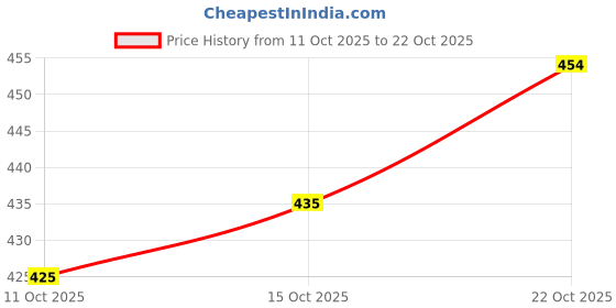 flipkart.com nahiko Women Printed Viscose Rayon Anarkali Kurta nahiko Price History Graph from 11 Oct 2025 to 22 Oct 2025