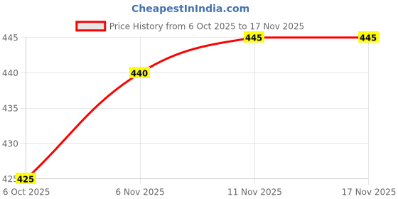 flipkart.com nahiko Women Printed Viscose Rayon Anarkali Kurta nahiko Price History Graph from 6 Oct 2025 to 17 Nov 2025