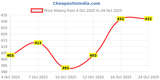 flipkart.com dhan g Women Printed Viscose Rayon Anarkali Kurta dhan g Price History Graph from 4 Oct 2025 to 24 Oct 2025