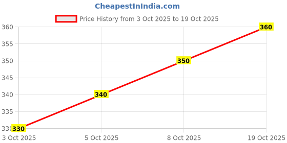 flipkart.com mishree collection Women Printed Viscose Rayon Anarkali Kurta mishree collection Price History Graph from 3 Oct 2025 to 19 Oct 2025