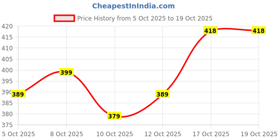 flipkart.com raaka Women Printed Viscose Rayon Anarkali Kurta raaka Price History Graph from 5 Oct 2025 to 19 Oct 2025