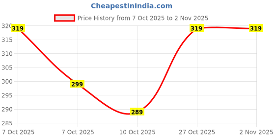 flipkart.com ugmaz Women Printed Viscose Rayon Anarkali Kurta ugmaz Price History Graph from 7 Oct 2025 to 1 Nov 2025