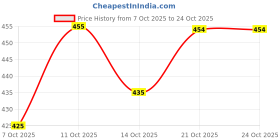 flipkart.com nahiko Women Printed Viscose Rayon Anarkali Kurta nahiko Price History Graph from 7 Oct 2025 to 21 Oct 2025