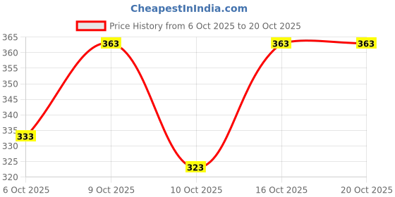 flipkart.com bhatras Women Printed Viscose Rayon Anarkali Kurta bhatras Price History Graph from 6 Oct 2025 to 20 Oct 2025