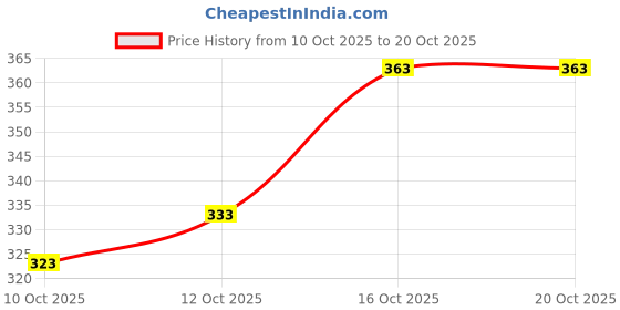 flipkart.com bhatras Women Printed Viscose Rayon Anarkali Kurta bhatras Price History Graph from 10 Oct 2025 to 19 Oct 2025