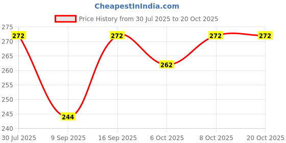 flipkart.com annu paridhan Women Printed Viscose Rayon Cape Top Kurta annu paridhan Price History Graph from 30 Jul 2025 to 20 Oct 2025