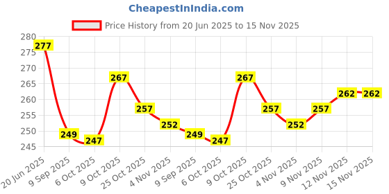 flipkart.com creative world Women Printed Viscose Rayon Flared Kurta creative world Price History Graph from 20 Jun 2025 to 15 Nov 2025