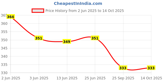 flipkart.com af asha fabrics Women Printed Viscose Rayon Flared Kurta af asha fabrics Price History Graph from 2 Jun 2025 to 14 Oct 2025
