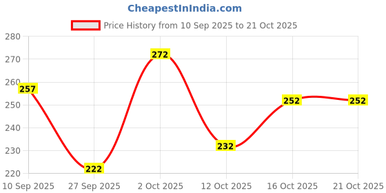 flipkart.com karwasara comfortwear Women Printed Viscose Rayon Flared Kurta karwasara comfortwear Price History Graph from 10 Sep 2025 to 20 Oct 2025
