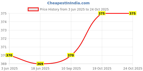 flipkart.com rs creations Women Printed Viscose Rayon Flared Kurta rs creations Price History Graph from 3 Jun 2025 to 22 Oct 2025
