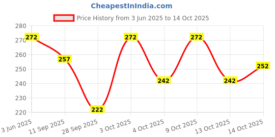 flipkart.com karwasara comfortwear Women Printed Viscose Rayon Flared Kurta karwasara comfortwear Price History Graph from 3 Jun 2025 to 14 Oct 2025