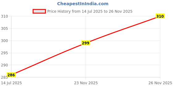 flipkart.com bairaj Women Printed Viscose Rayon Flared Kurta bairaj Price History Graph from 14 Jul 2025 to 26 Nov 2025