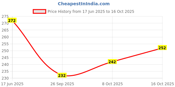 flipkart.com karwasara comfortwear Women Printed Viscose Rayon Flared Kurta karwasara comfortwear Price History Graph from 17 Jun 2025 to 16 Oct 2025