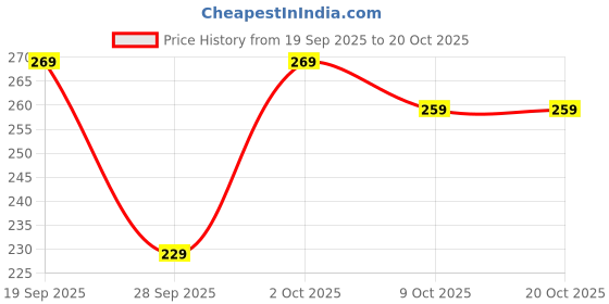 flipkart.com karwasara comfortwear Women Printed Viscose Rayon Flared Kurta karwasara comfortwear Price History Graph from 19 Sep 2025 to 20 Oct 2025