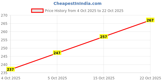 flipkart.com creative world Women Printed Viscose Rayon Flared Kurta creative world Price History Graph from 4 Oct 2025 to 22 Oct 2025