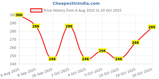 flipkart.com karwasara comfortwear Women Printed Viscose Rayon Flared Kurta karwasara comfortwear Price History Graph from 6 Aug 2025 to 20 Oct 2025