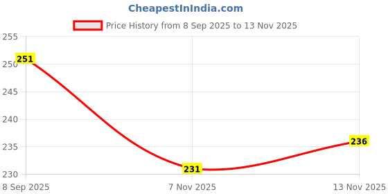 flipkart.com kedarnath creation Women Printed Viscose Rayon Flared Kurta kedarnath creation Price History Graph from 8 Sep 2025 to 13 Nov 2025