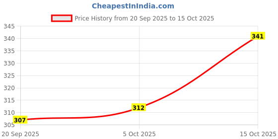 flipkart.com manra creation Women Printed Viscose Rayon Flared Kurta manra creation Price History Graph from 20 Sep 2025 to 15 Oct 2025
