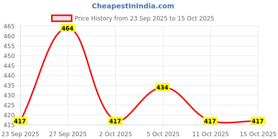 flipkart.com kawdi fashion Women Printed Viscose Rayon Flared Kurta kawdi fashion Price History Graph from 23 Sep 2025 to 15 Oct 2025