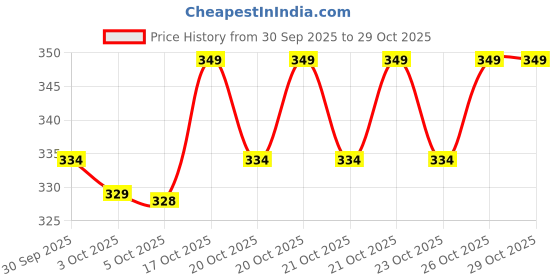 flipkart.com manvi enterprises Women Printed Viscose Rayon Flared Kurta manvi enterprises Price History Graph from 30 Sep 2025 to 28 Oct 2025