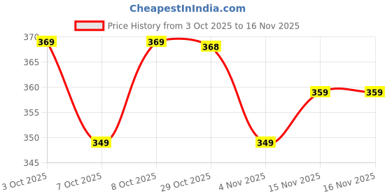 flipkart.com auriprx fashion Women Printed Viscose Rayon Flared Kurta auriprx fashion Price History Graph from 3 Oct 2025 to 16 Nov 2025