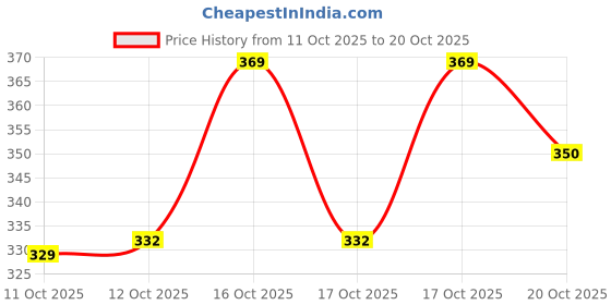flipkart.com assamica Women Printed Viscose Rayon Flared Kurta assamica Price History Graph from 11 Oct 2025 to 20 Oct 2025