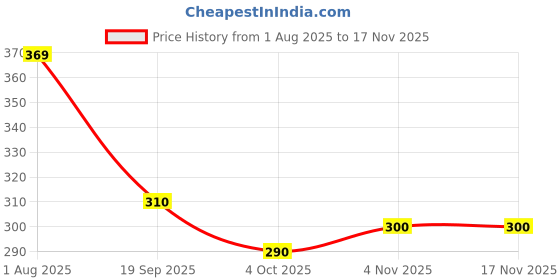 flipkart.com tantanatan Women Printed Viscose Rayon Frontslit Kurta tantanatan Price History Graph from 1 Aug 2025 to 16 Nov 2025
