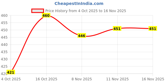 flipkart.com goyal fashion Women Printed Viscose Rayon Gown Kurta goyal fashion Price History Graph from 4 Oct 2025 to 16 Nov 2025