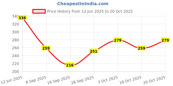 flipkart.com prisca Women Printed Viscose Rayon Straight Kurta prisca Price History Graph from 12 Jun 2025 to 18 Oct 2025