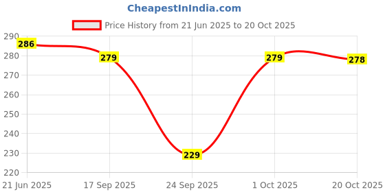 flipkart.com bhadriyaa Women Printed Viscose Rayon Straight Kurta bhadriyaa Price History Graph from 21 Jun 2025 to 20 Oct 2025