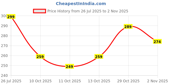 flipkart.com jaffry embroidery Women Printed Viscose Rayon Straight Kurta jaffry embroidery Price History Graph from 26 Jul 2025 to 2 Nov 2025