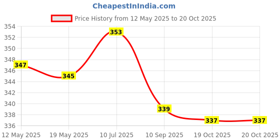 flipkart.com prisca Women Printed Viscose Rayon Straight Kurta prisca Price History Graph from 12 May 2025 to 20 Oct 2025