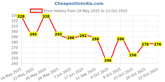 flipkart.com doriya Women Printed Viscose Rayon Straight Kurta doriya Price History Graph from 18 May 2025 to 20 Oct 2025