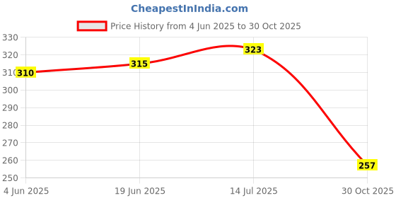flipkart.com prisca Women Printed Viscose Rayon Straight Kurta prisca Price History Graph from 4 Jun 2025 to 30 Oct 2025