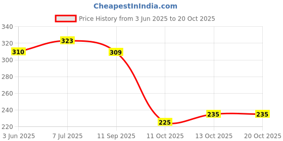 flipkart.com prisca Women Printed Viscose Rayon Straight Kurta prisca Price History Graph from 3 Jun 2025 to 20 Oct 2025