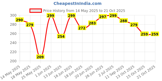flipkart.com jaffry embroidery Women Printed Viscose Rayon Straight Kurta jaffry embroidery Price History Graph from 14 May 2025 to 21 Oct 2025