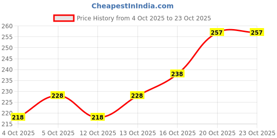 flipkart.com flipfabric Women Printed Viscose Rayon Straight Kurta flipfabric Price History Graph from 4 Oct 2025 to 22 Oct 2025