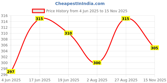 flipkart.com deepyog Women Printed Viscose Rayon Straight Kurta deepyog Price History Graph from 4 Jun 2025 to 15 Nov 2025
