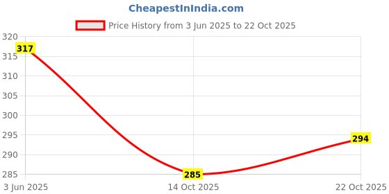 flipkart.com jsimar Women Printed Viscose Rayon Straight Kurta jsimar Price History Graph from 3 Jun 2025 to 22 Oct 2025