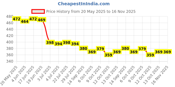 flipkart.com kipek Women Printed Viscose Rayon Straight Kurta kipek Price History Graph from 20 May 2025 to 16 Nov 2025