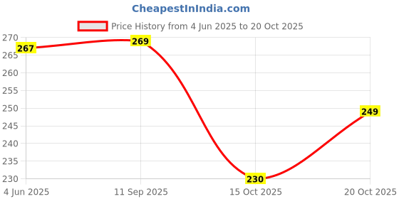 flipkart.com jsimar Women Printed Viscose Rayon Straight Kurta jsimar Price History Graph from 4 Jun 2025 to 20 Oct 2025