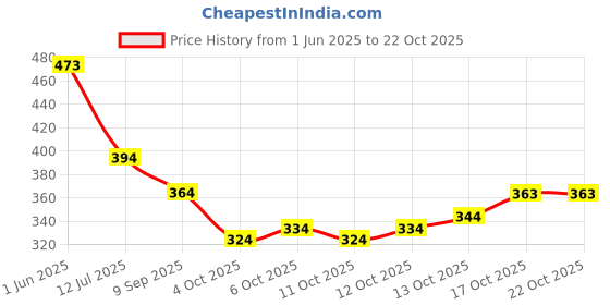 flipkart.com kipek Women Printed Viscose Rayon Straight Kurta kipek Price History Graph from 1 Jun 2025 to 22 Oct 2025
