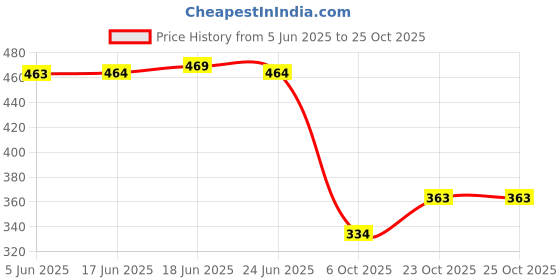 flipkart.com kipek Women Printed Viscose Rayon Straight Kurta kipek Price History Graph from 5 Jun 2025 to 25 Oct 2025