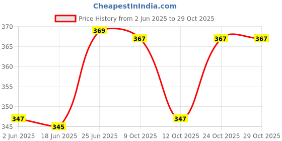 flipkart.com rimeline Women Printed Viscose Rayon Straight Kurta rimeline Price History Graph from 2 Jun 2025 to 29 Oct 2025