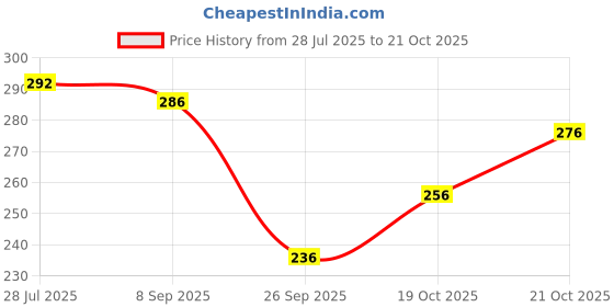 flipkart.com doriya Women Printed Viscose Rayon Straight Kurta doriya Price History Graph from 28 Jul 2025 to 19 Oct 2025