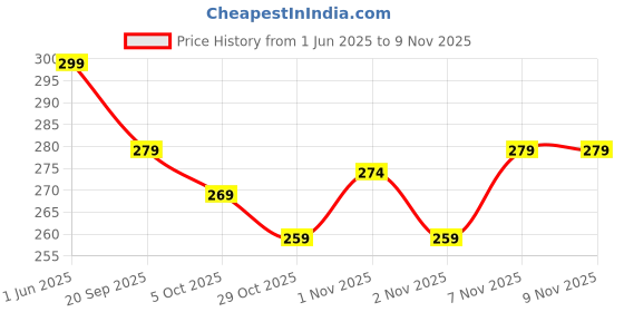 flipkart.com jaffry embroidery Women Printed Viscose Rayon Straight Kurta jaffry embroidery Price History Graph from 1 Jun 2025 to 7 Nov 2025