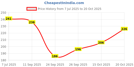 flipkart.com viharini Women Printed Viscose Rayon Straight Kurta viharini Price History Graph from 7 Jul 2025 to 20 Oct 2025