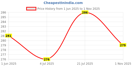 flipkart.com wawlooks Women Printed Viscose Rayon Straight Kurta wawlooks Price History Graph from 1 Jun 2025 to 1 Nov 2025