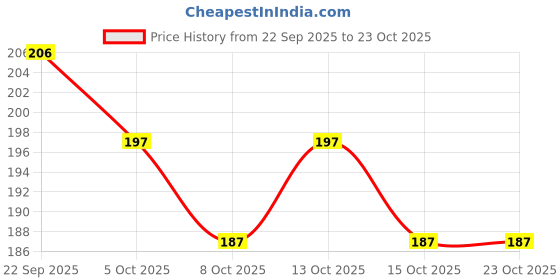 flipkart.com shobhit Women Printed Viscose Rayon Straight Kurta shobhit Price History Graph from 22 Sep 2025 to 22 Oct 2025